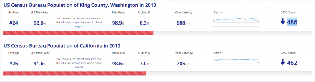 Public APIs including two US Census Bureau APIs that return respectively the population of California in 2010 and the population of King County, Washington in 2010