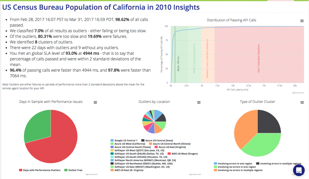 The APIs didn't have a good March either, coming in as 24th and 25th out of 26 US government APOIs we monitor on the basis of the CASC score, our blended metric of API quality, with scores of 486 for the King County API and 462 for the California one, firmly placing these APIs in the critical red zone for delinquent APIs. Both APIs would benefit from some TLC.