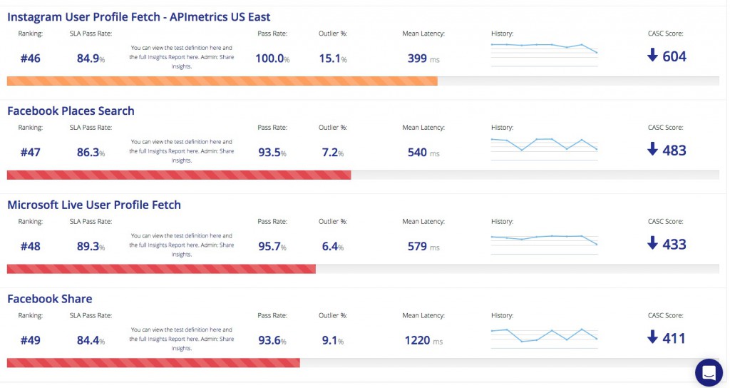 Given the importance of API metrics to modern businesses, APIs must be measured and managed.
