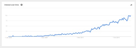 Google Trends Interest over time for the search term “Restful API”