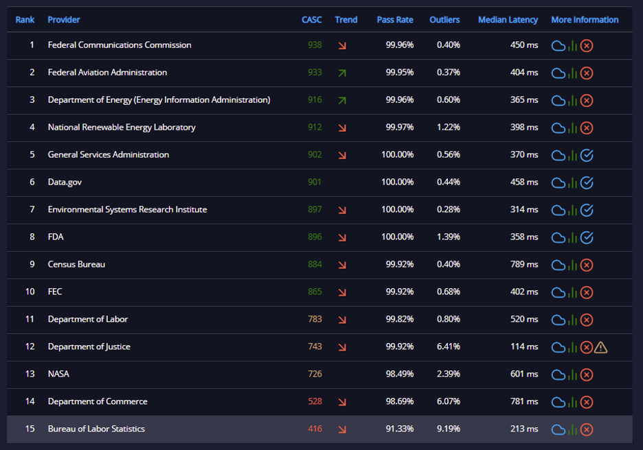 API ratings