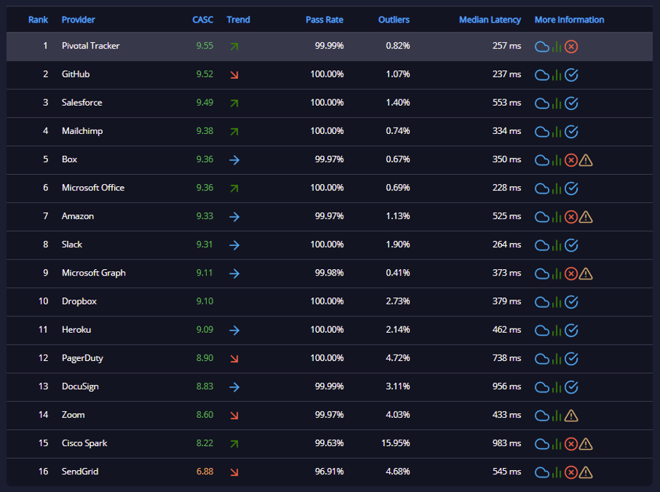 API rating SendGrid had a bad week ending up with a CASC score of 6.88