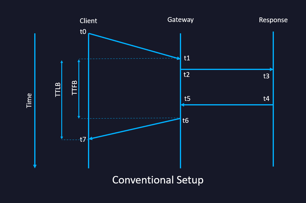 TTFB Conventional Setup OBIE Expected Configuration