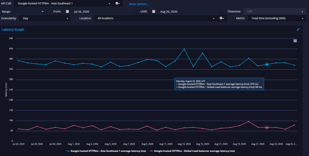 apimetrics features api call statisitics