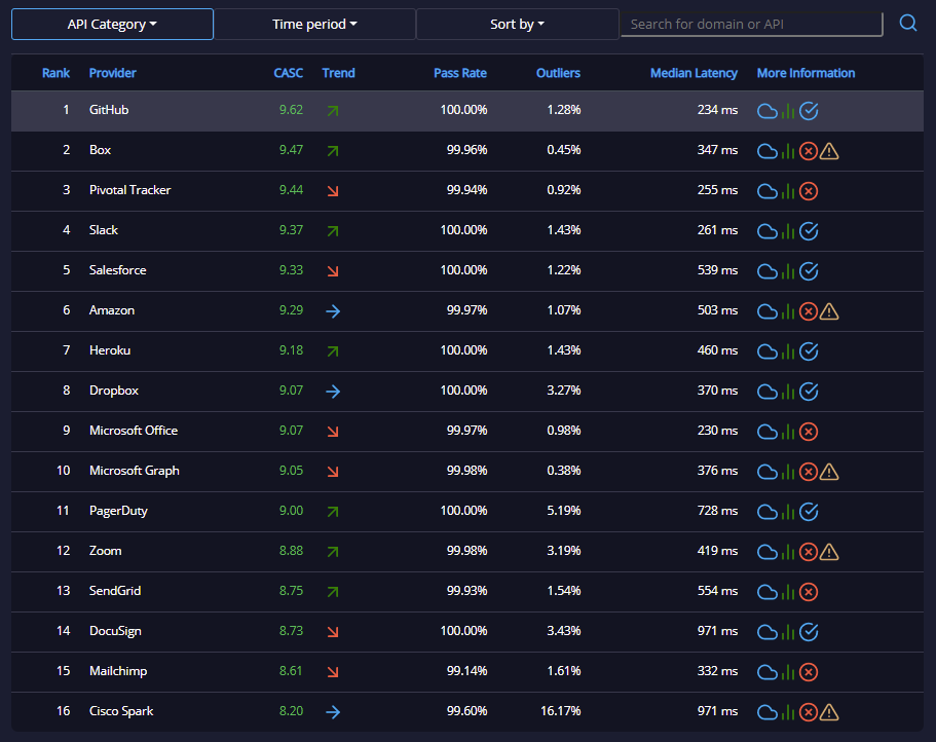 API Ratings August 3-10, 2020