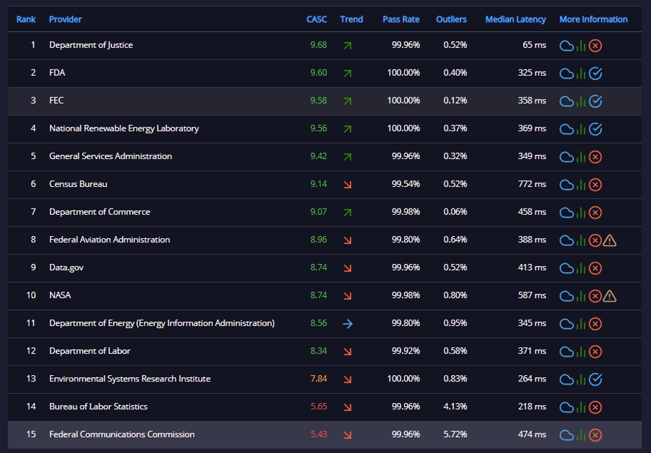 API Ratings August 10-17, 2020