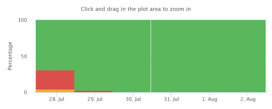 API Ratings, July 2020