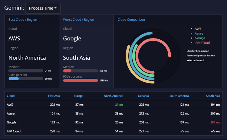 Fintech API Ratings Cryptocurrency Exchange2