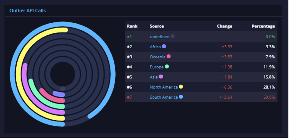 api ratings outliers 4