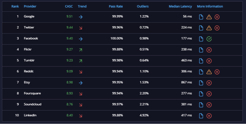 api ratings twitter facebook 1