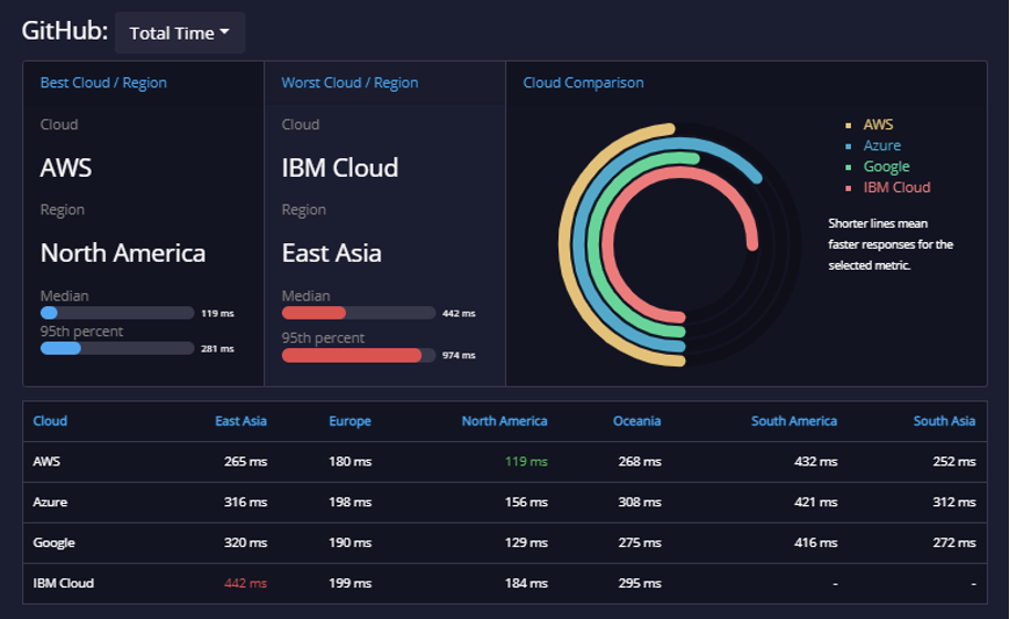 API Metrics: Feb 2–9 | GitHub & Pager Duty