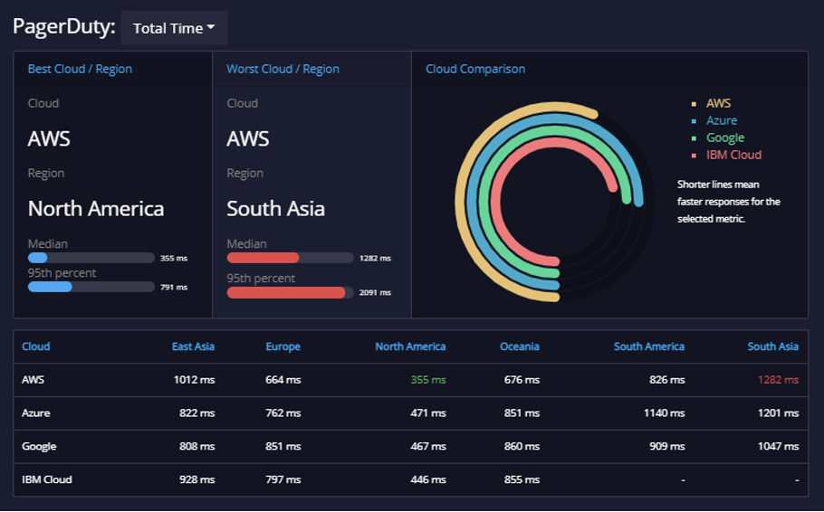 API Metrics: Feb 2–9 | GitHub & Pager Duty