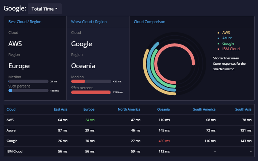 api metrics 2 google oceania