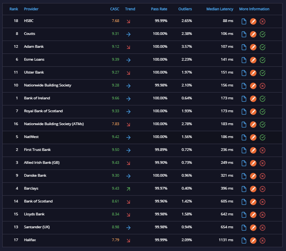 Banknig API Analysis Fast Bank APIs 1