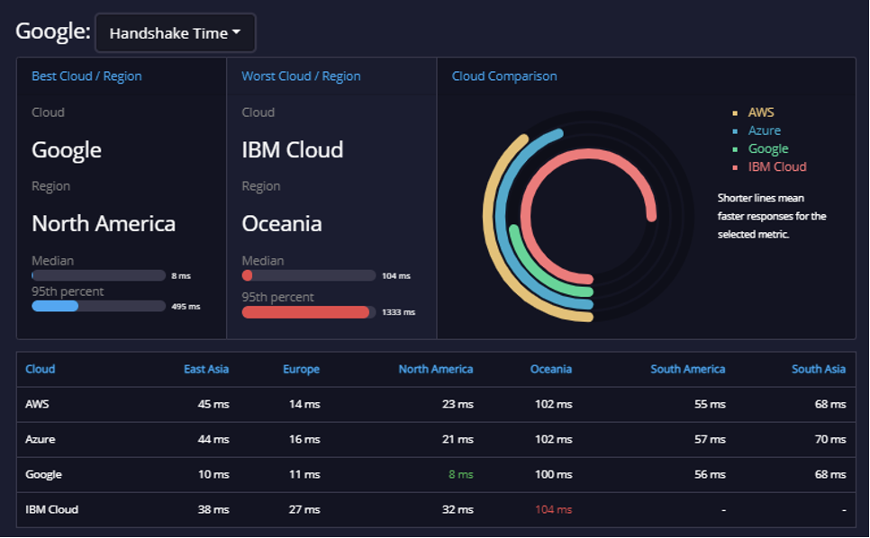 api analysis Google Microsoft Bing 2