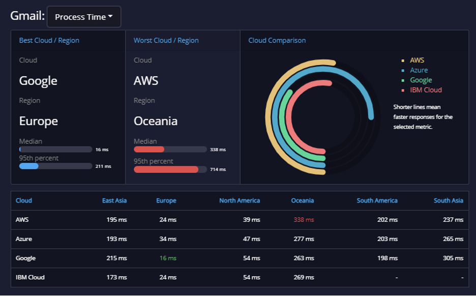 Google Workplace API 5
