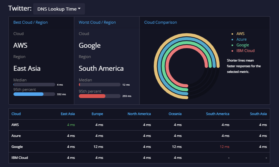 twitter api tops social 3