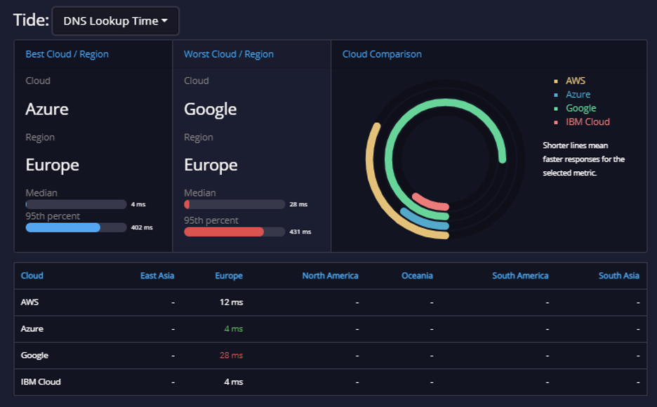 api.expert analysis tide 2