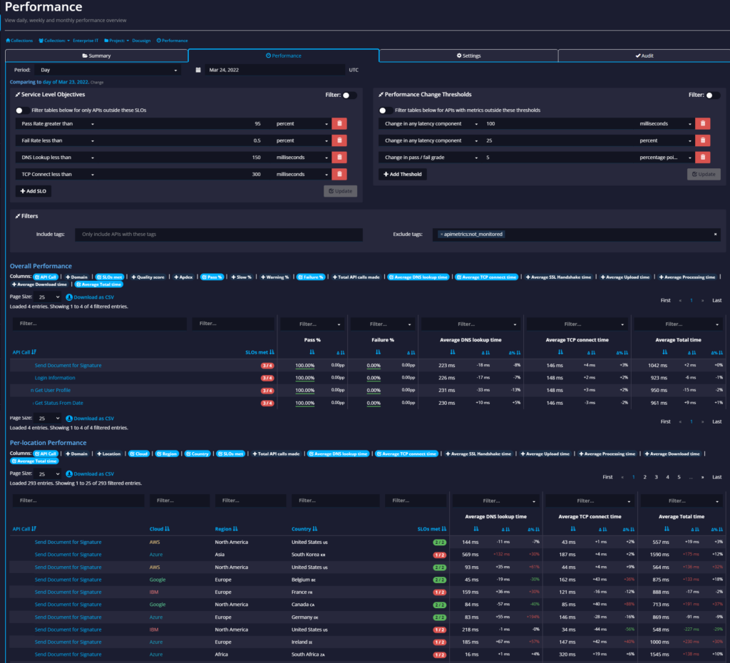 Right from the login, you'll see that we have changed the Provider/Project Home page to include tabs. The summary tab is the home page you're used to, and the settings and audit tabs have been brought front and center. The real changes are with the Performance tab, which gives you the following features: Daily, Weekly, and Monthly performance metrics for all your APIs A column picker to choose performance metrics like latency, downtime, availability, apdex number, and more SLO management - pick Service Level Objectives and instantly see which APIs meet them - you can also set provider-wide SLOs Regional and data center cloud metrics Expert options for the reports you create to CSV using the same columns you've set Project owners and editors can save their SLOs, API.expert subscribers will be able to experiment with the numbers and see what that does to reports but won't be able to save their work. We have a solution coming for that later though.