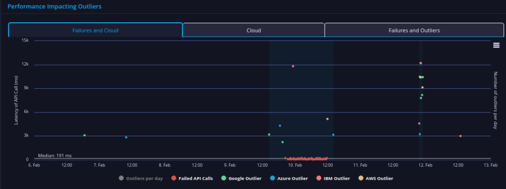 API Performance 2-14-1