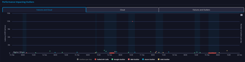 Capital One API performance