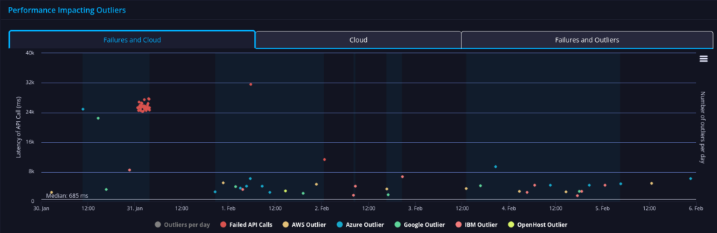 veterans affairs api peformance