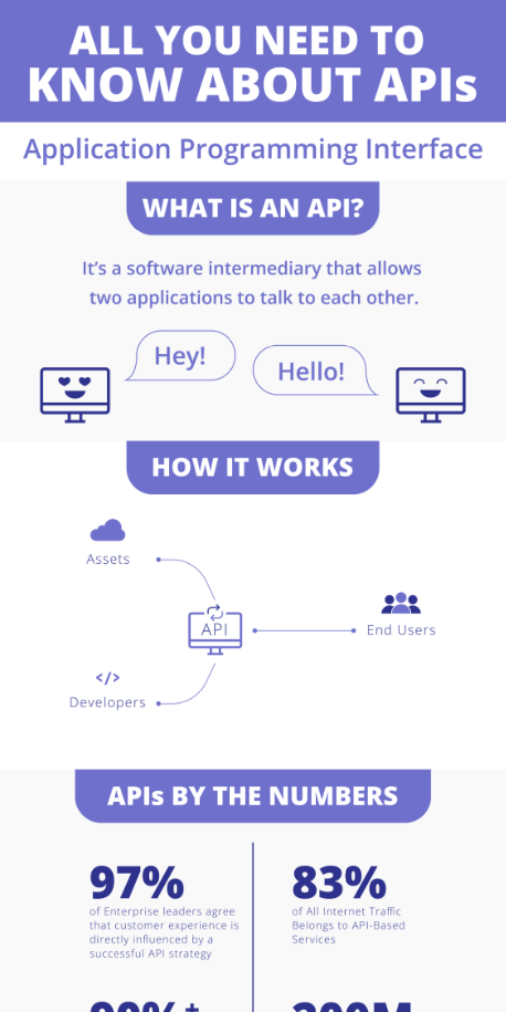 Download the All You Need To Know About API infographic (PDF)