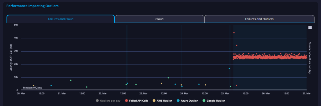 Veterans Affairs api performance