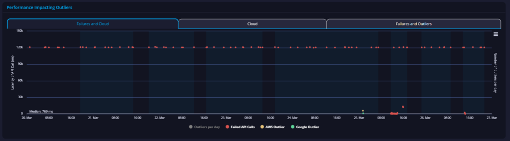 Bureau of Labor Statistics api performance