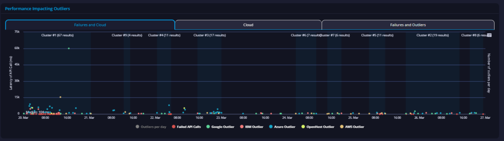 Dept of Justice api performance