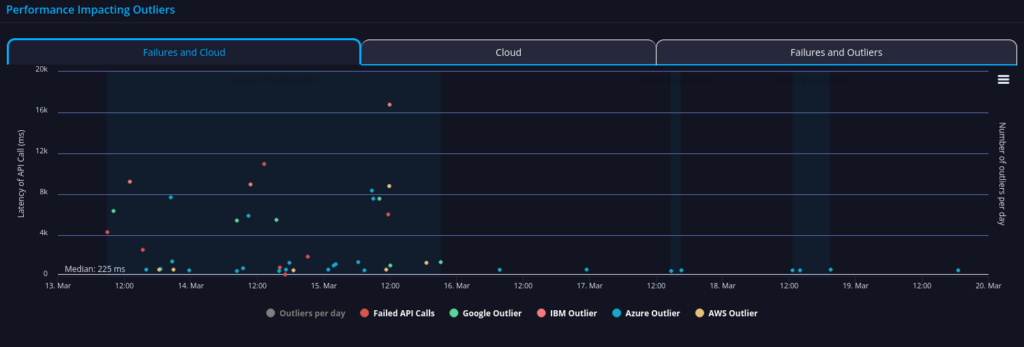 creation cards api performance