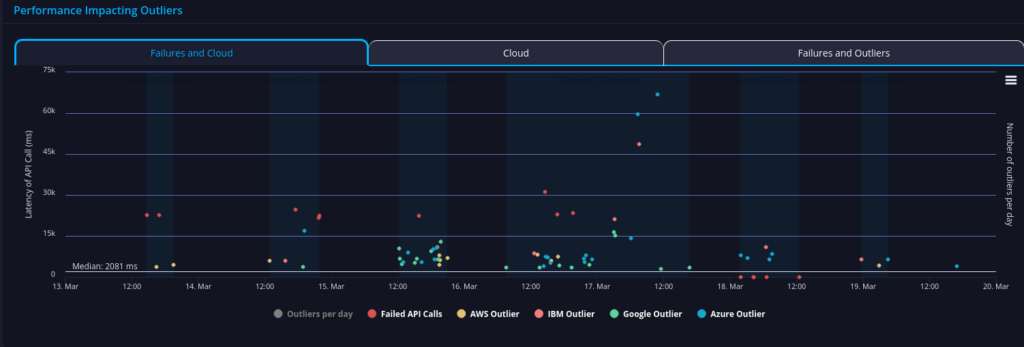 depart of commerce us government api performance