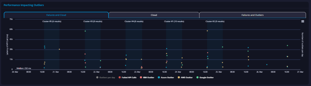 NewDay – Amazon Mastercard API performance