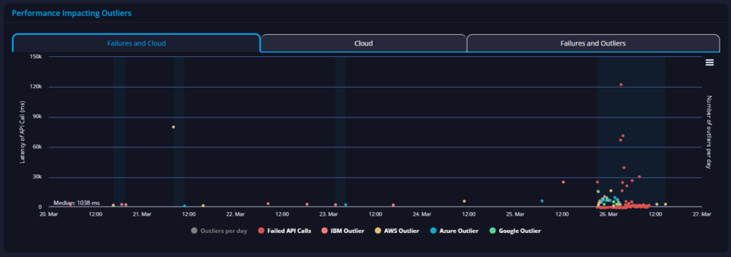 FAA API performance