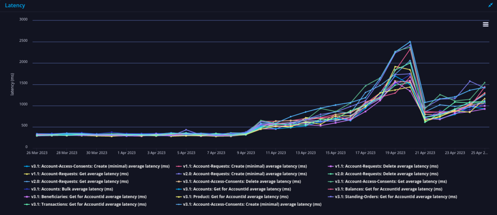 api performance allied irish bank