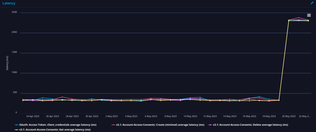 Bank of Ireland API Performance