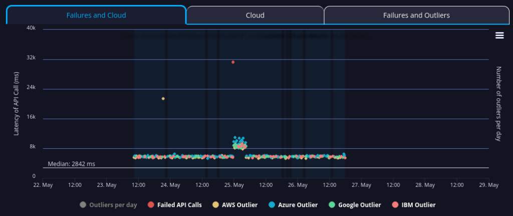 NASA API performance