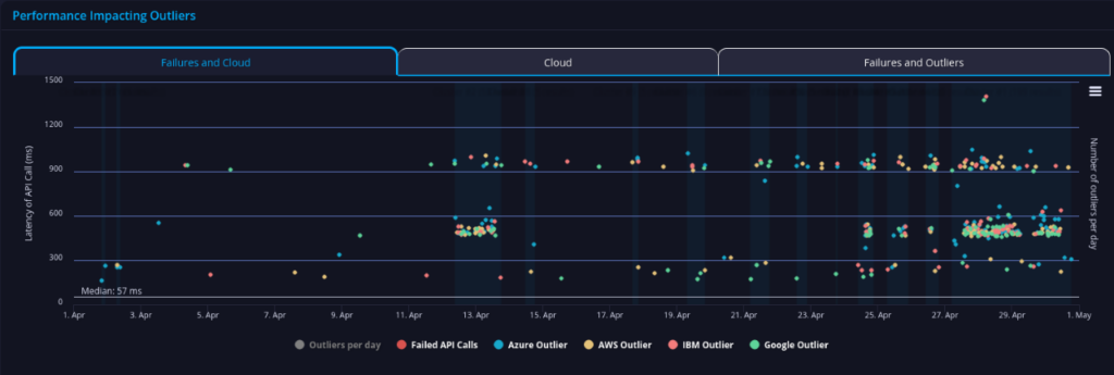 revolut api performance