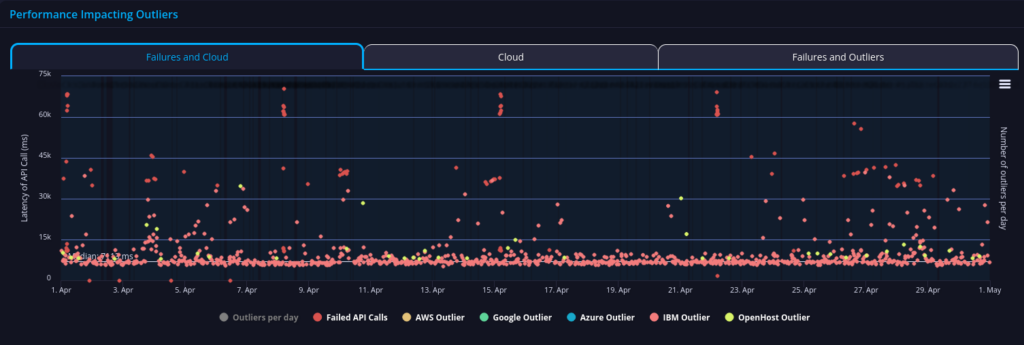 Dept of Energy api performance