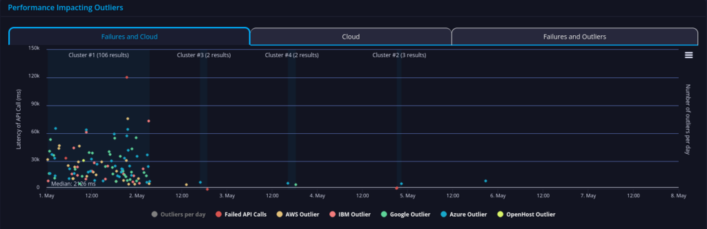 Dept of Commerce API performance
