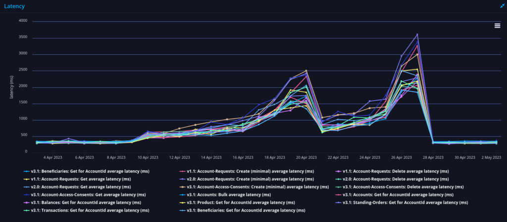 allied irish bank api performance