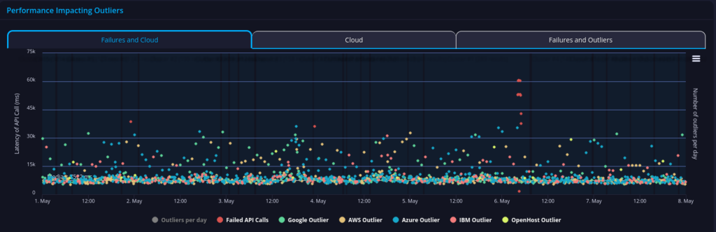 DOE API performance