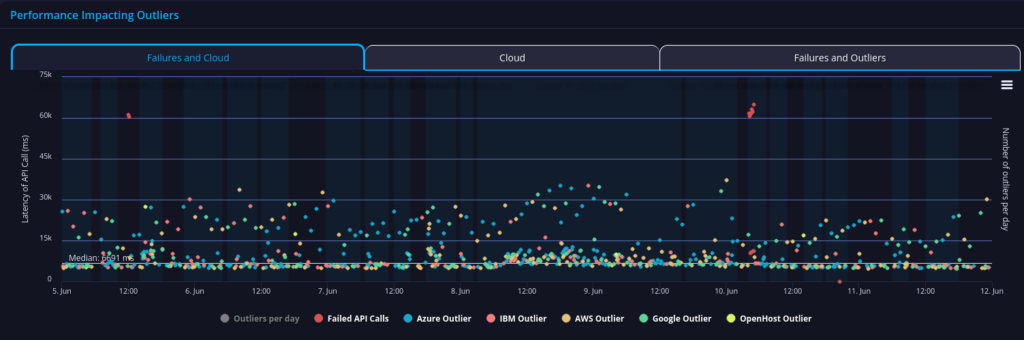 department of energy api performance