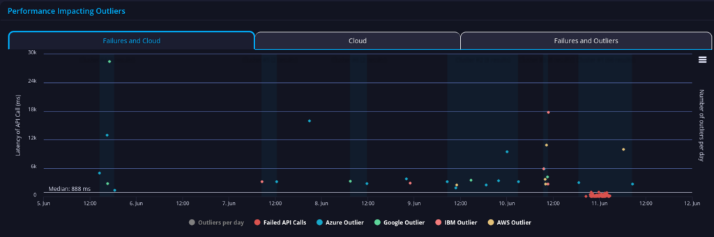 deutsche bank api performance