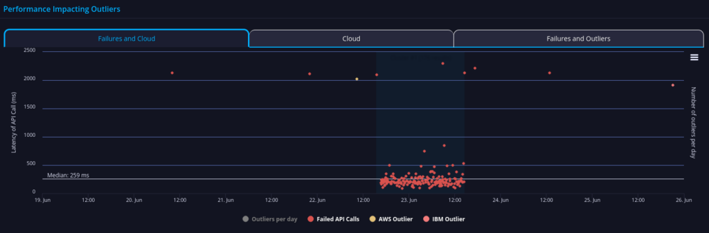 sainsbury's api performance