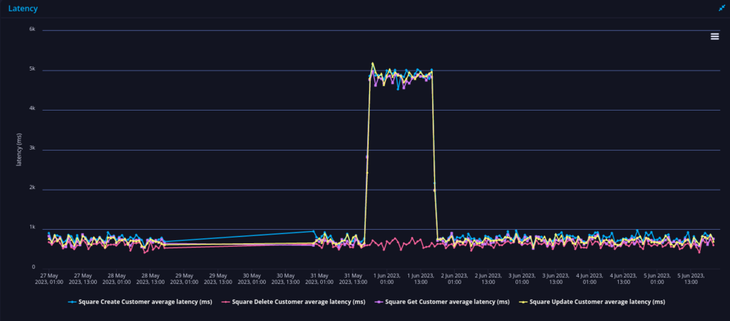 square api performance