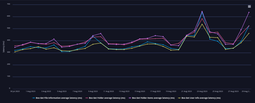 box api performance