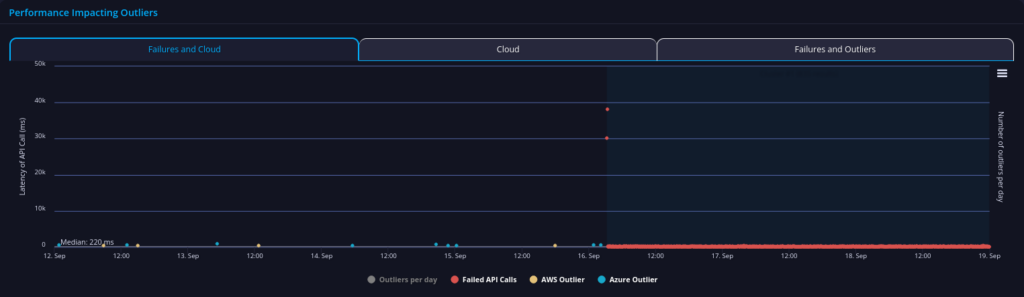 Bank of Ireland api performance