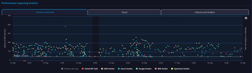 Dept of Energy api performance