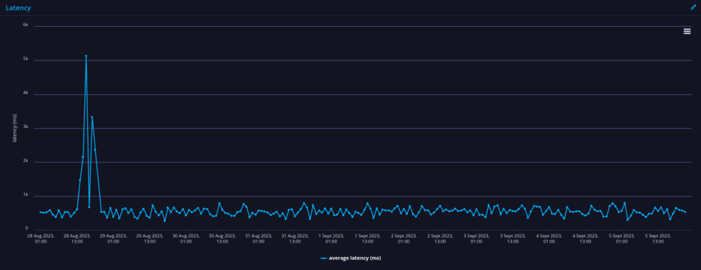 dept of housing and urban developemtn api performance